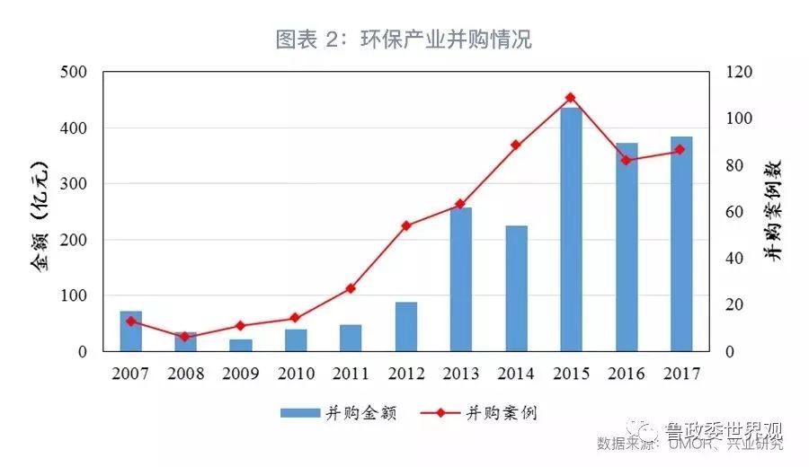 GPI指數(shù)跟蹤：我國環(huán)保產(chǎn)業(yè)的分化與并購態(tài)勢