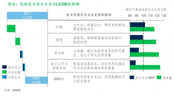 風(fēng)電技術(shù)已然成最重要的可再生能源發(fā)電來(lái)源之一