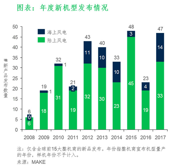 風(fēng)電技術(shù)已然成最重要的可再生能源發(fā)電來(lái)源之一