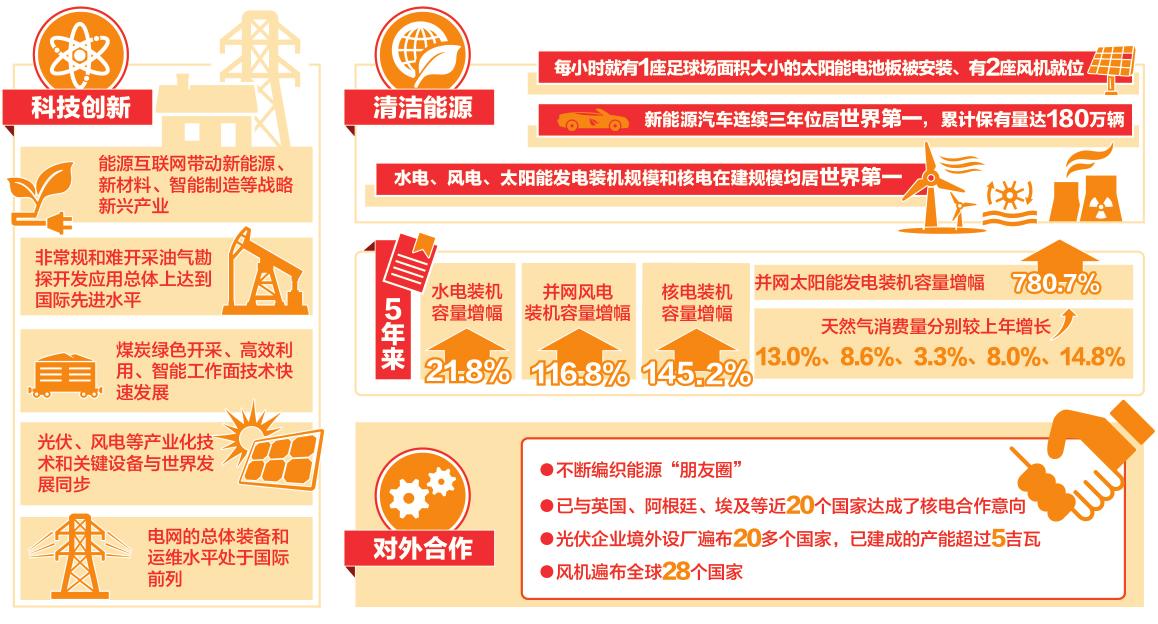 兩會話能源·綜合篇丨能源清潔化轉型加速
