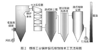 煤粉工業(yè)鍋爐超低排放技術(shù)淺析