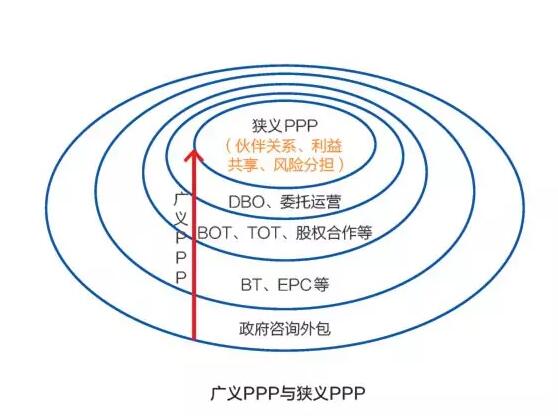 PPP盛行 BOT是主流 DBO能否趟出新路？ 