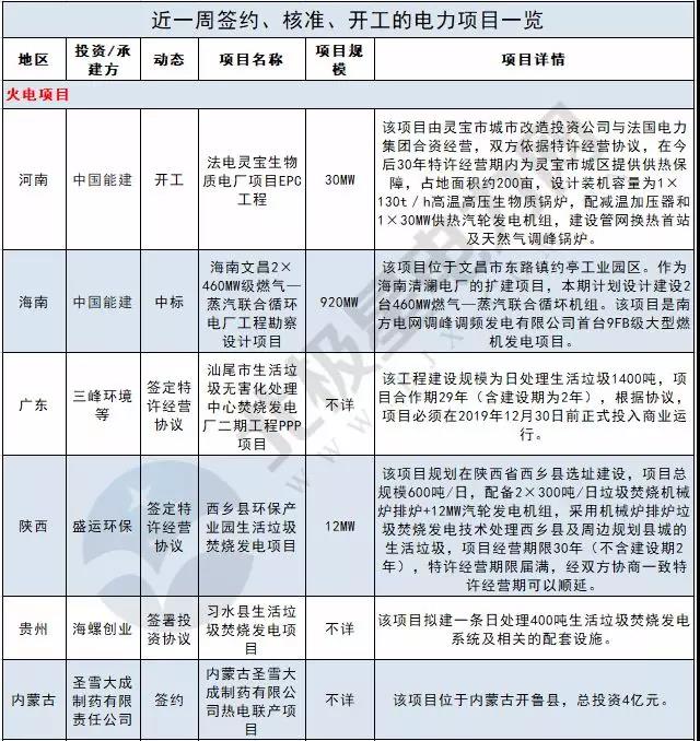 周見｜410MW風(fēng)電項(xiàng)目招標(biāo) 480MW火、風(fēng)項(xiàng)目獲批...19個(gè)項(xiàng)目詳情請(qǐng)猛戳！