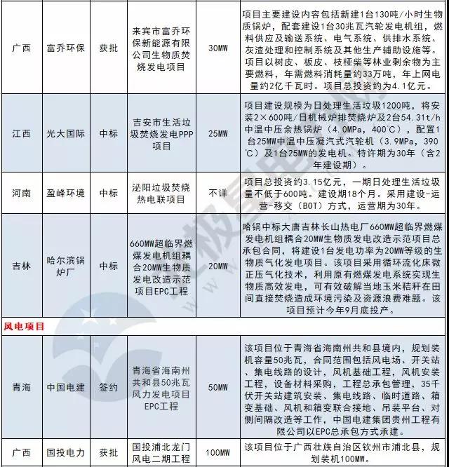 周見｜410MW風(fēng)電項(xiàng)目招標(biāo) 480MW火、風(fēng)項(xiàng)目獲批...19個(gè)項(xiàng)目詳情請(qǐng)猛戳！