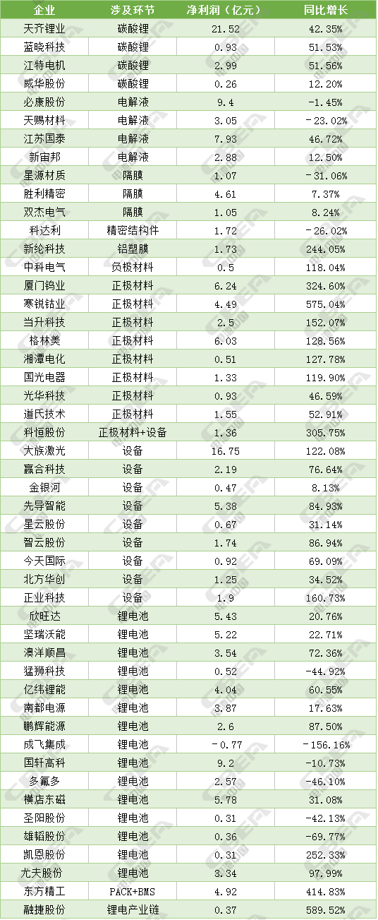 49家鋰電上市公司業(yè)績(jī)匯總 企業(yè)不能只做“材料搬運(yùn)工”