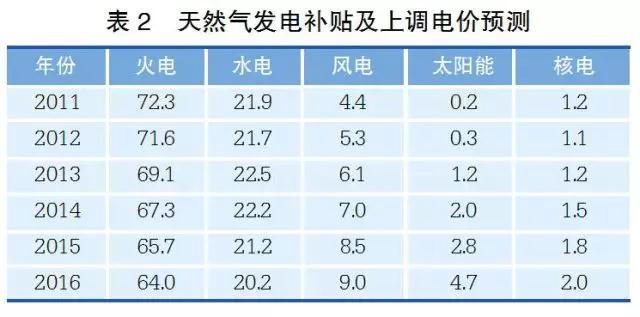 經(jīng)濟(jì)新常態(tài)下重新審視發(fā)電利用小時