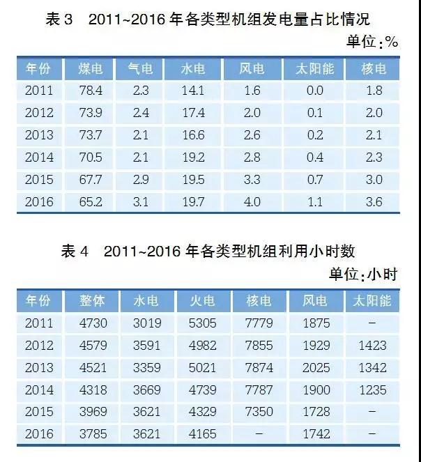 經(jīng)濟(jì)新常態(tài)下重新審視發(fā)電利用小時