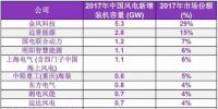 2017年中國(guó)風(fēng)電整機(jī)制造商新增<font color=