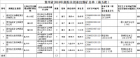 擬獎(jiǎng)補(bǔ)資金共1550萬(wàn)元！貴州省2018年度擬關(guān)閉退出煤礦名單（第五批）
