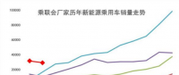 新能源汽車2月數(shù)據(jù)出爐：銷2.9萬(wàn)輛 比亞迪北汽江淮分列前三