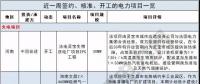 周見(jiàn)｜410MW風(fēng)電項(xiàng)目招標(biāo) 480MW火、風(fēng)項(xiàng)目獲批...19個(gè)項(xiàng)目詳情請(qǐng)猛戳！