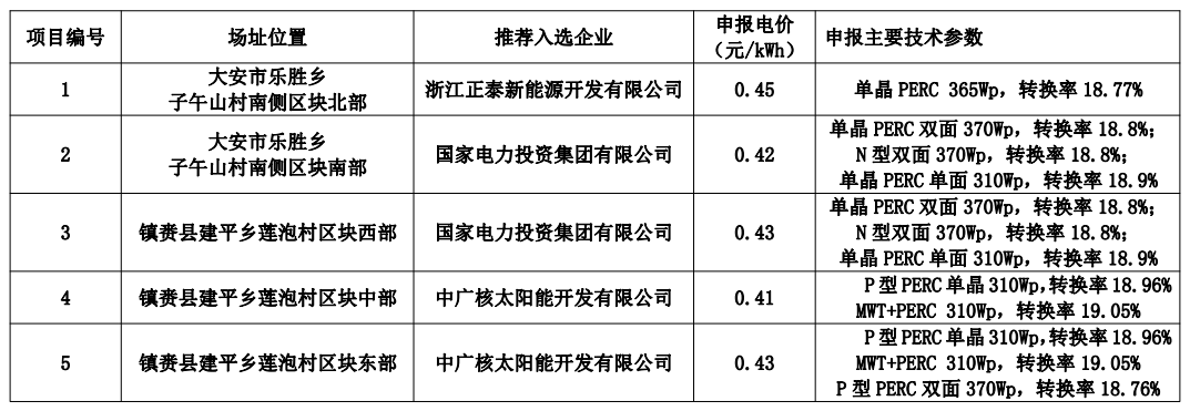 白城公布領(lǐng)跑者中標名單：正泰、國家電投x2、中廣核x2