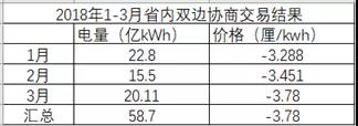 湖南月度競價市場將死？