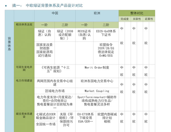 中歐對比：以能源經(jīng)濟(jì)視角看綠證