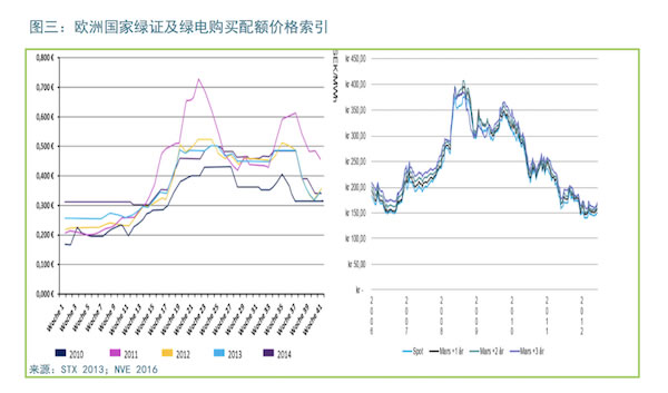 中歐對比：以能源經(jīng)濟(jì)視角看綠證