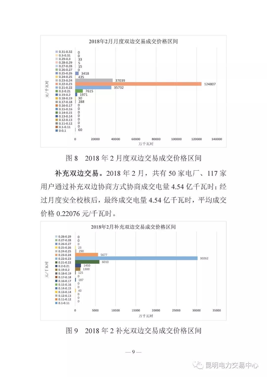 云南電力交易月報(bào)（2018年2月）