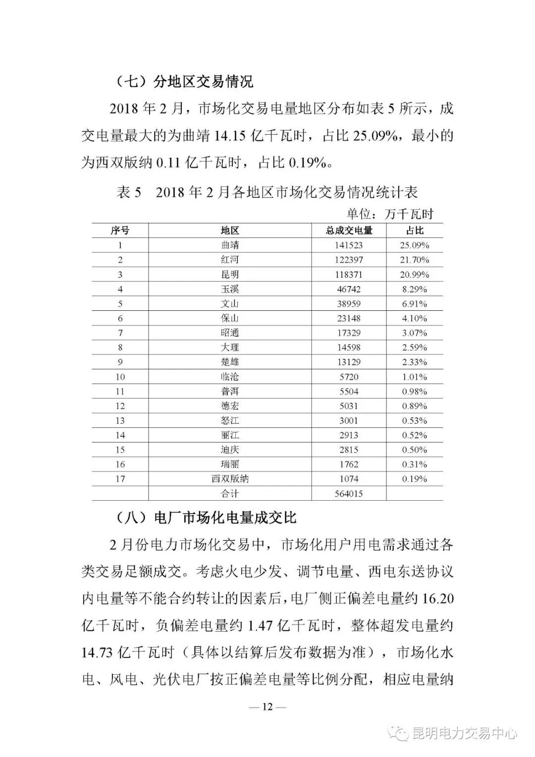 云南電力交易月報(bào)（2018年2月）