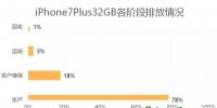 以iPhone 7手機(jī)32GB為例：Apple蘋果手機(jī)產(chǎn)品全生命周期中的各<font color=