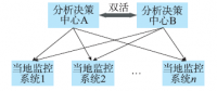 未來(lái)電網(wǎng)調(diào)度控制系統(tǒng)應(yīng)用功能的新特征