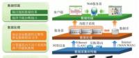 面向分布式能源的智能微電網(wǎng)云平臺(tái)系統(tǒng)設(shè)計(jì)