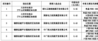白城公布領(lǐng)跑者中標(biāo)名單：正泰、國(guó)家電投x2、中廣核x2