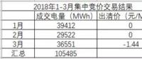 湖南月度競價市場將死？