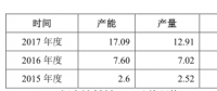 寧德時代2017年動力電池銷量12GWh，躍居全球第一