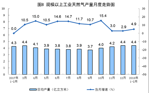 統(tǒng)計(jì)局發(fā)布1-2月份能源生產(chǎn)情況：火電同比增長(zhǎng)9.8%