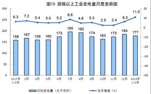 統(tǒng)計(jì)局發(fā)布1-2月份能源生產(chǎn)情況：火電同比增長(zhǎng)9.8%