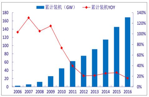 2018年中國風電行業(yè)發(fā)展趨勢分析