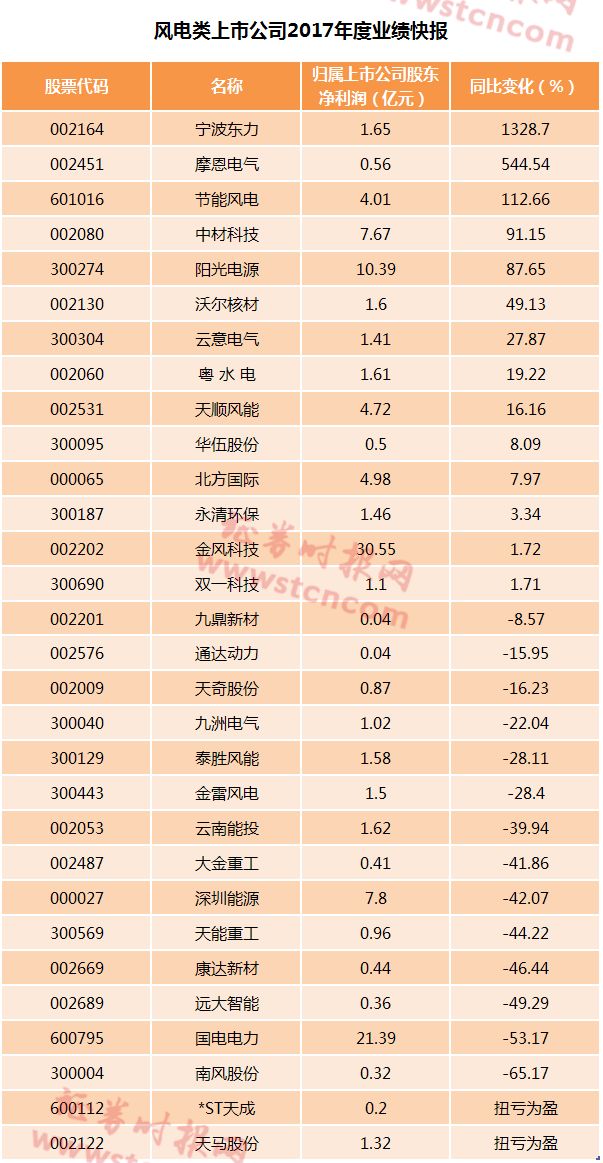 風電形勢悄然在好轉 逾半數(shù)公司業(yè)績報喜(名單)