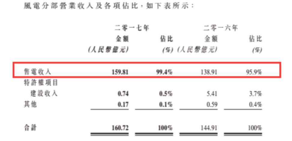 龍源電力大調負債結構背后 風電行業(yè)將迎來最美麗3年