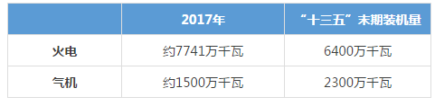 被電力市場遺忘的天然氣!