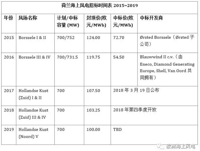 荷蘭海上風(fēng)電市場規(guī)劃