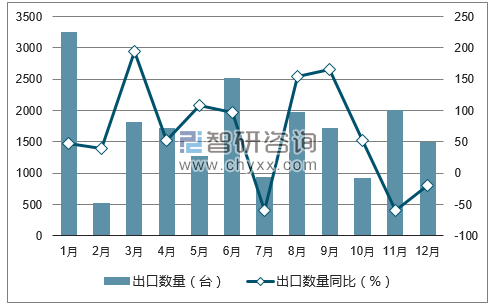 數(shù)據(jù)丨中國風(fēng)力發(fā)電機(jī)組出口量統(tǒng)計(jì)