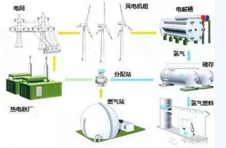 風(fēng)電的另類作用！還能制氫氣