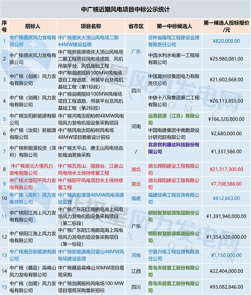 共計(jì)71個(gè)！中廣核 華能集團(tuán) 三峽集團(tuán)3大企業(yè)風(fēng)電項(xiàng)目中標(biāo)大匯總