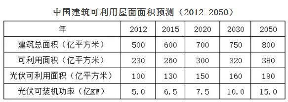 分布式光伏空間壓縮 2018年市場(chǎng)機(jī)會(huì)在哪兒？