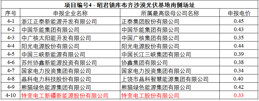 最低0.32元！達拉特光伏領跑基地申報電價出爐