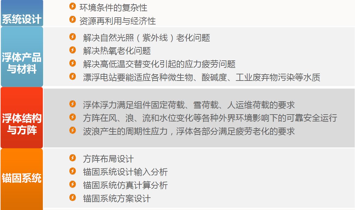 中國的漂浮式光伏電站市場還缺些什么？