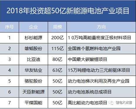 7家608億！盤點(diǎn)2018年投資超50億新能源電池產(chǎn)業(yè)項(xiàng)目。