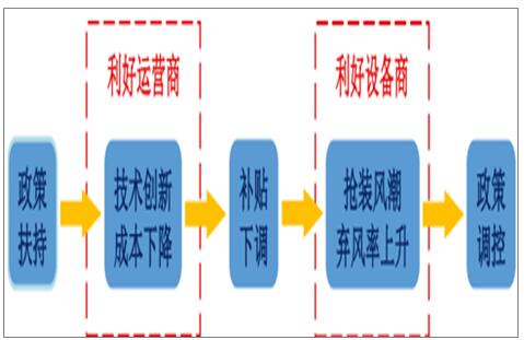 分析2018年中國風(fēng)電行業(yè)發(fā)展趨勢