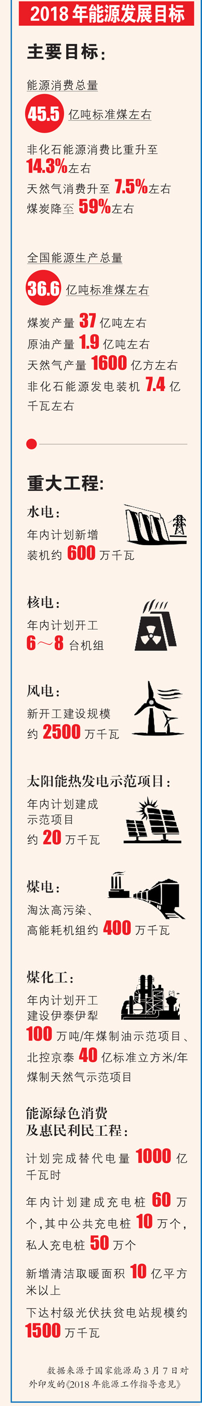一圖帶你了解2018年能源發(fā)展目標：風電建設規(guī)模目標約2500萬千瓦