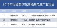 7家608億！盤點2018年投資超50億新能源電池產(chǎn)業(yè)項目。