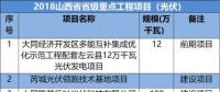 山西、河北、江西成光伏企業(yè)投資聚集地-8省2018光伏重點項目名單