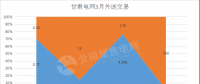 甘肅2018外送電交易新看點(diǎn) 火電、新能源6:4打捆配比 火電保度2毛5