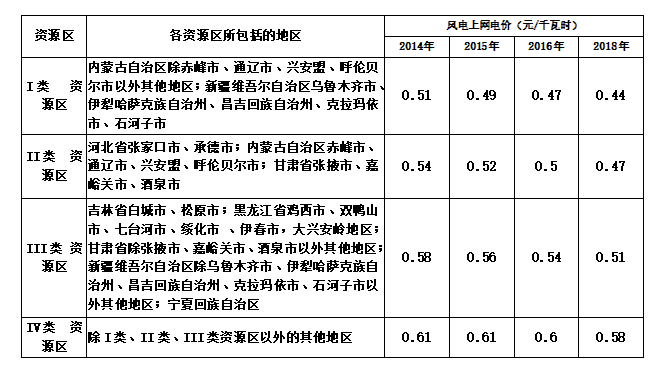 大云網(wǎng)售電商學(xué)院：風(fēng)電發(fā)展之平價(jià)上網(wǎng)即將到來(lái)！