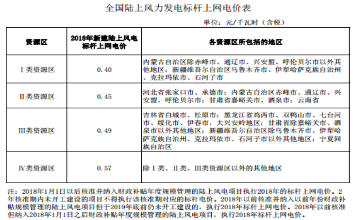 大云網(wǎng)售電商學(xué)院：風(fēng)電發(fā)展之平價(jià)上網(wǎng)即將到來(lái)！