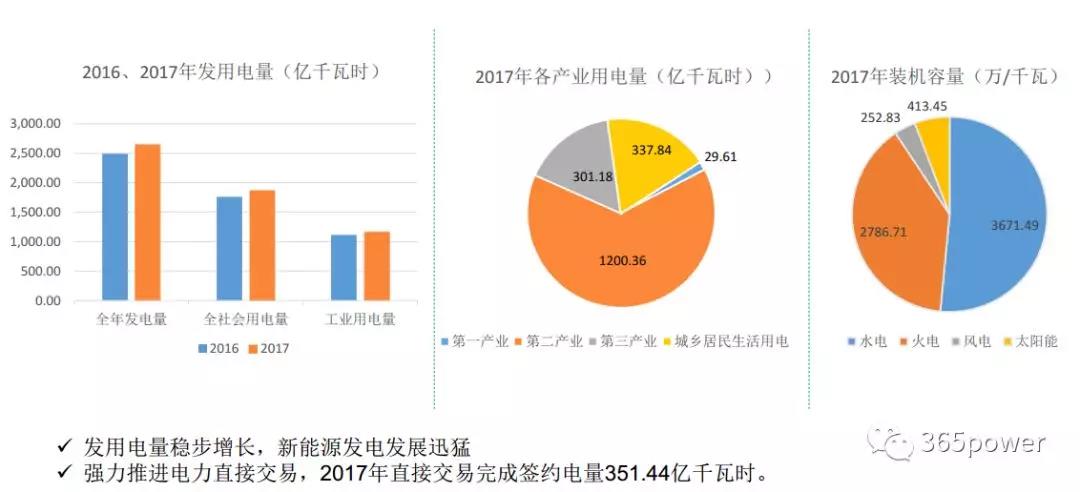 干貨！東北、西北區(qū)域2017售電市場情況