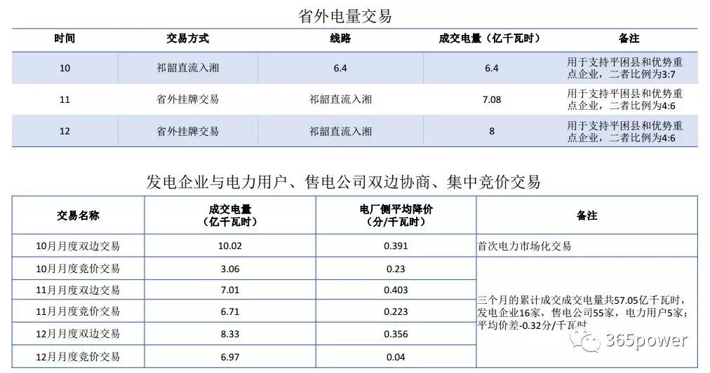 干貨！東北、西北區(qū)域2017售電市場情況